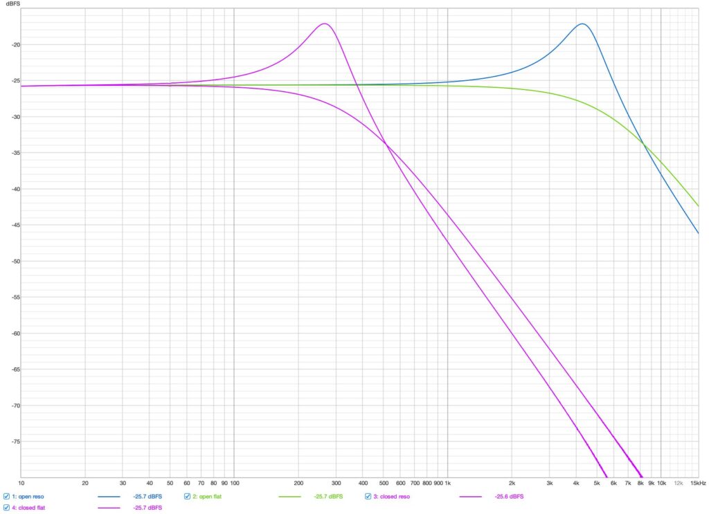 Frequency response of the filter